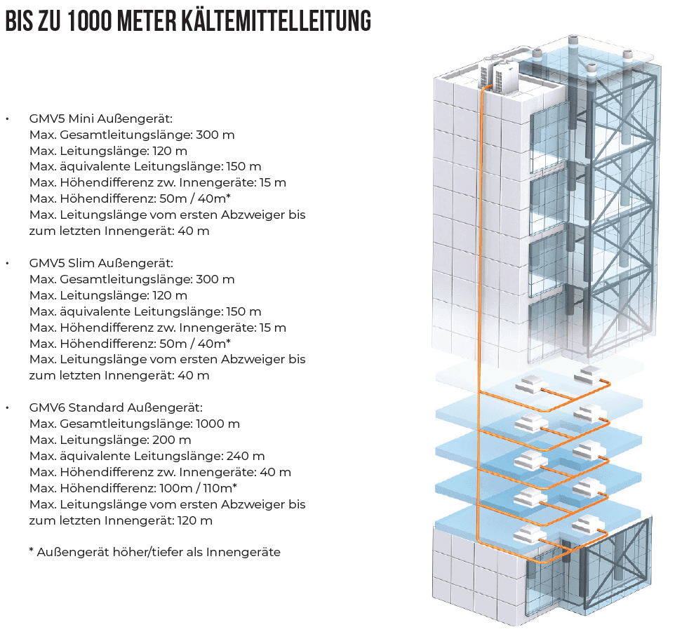 Infoscreen BIS ZU 1000 METER KÄLTEMITTELLEITUNG